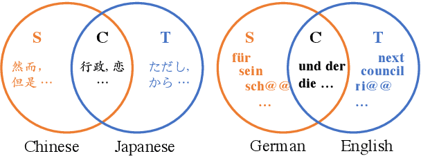 Figure 1 for Focus on the Target's Vocabulary: Masked Label Smoothing for Machine Translation