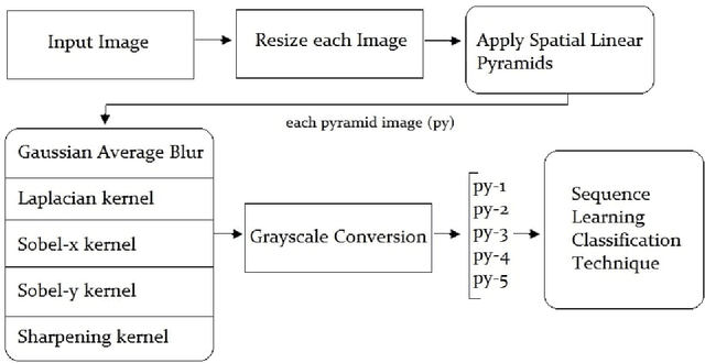 Figure 1 for Cursive Scene Text Analysis by Deep Convolutional Linear Pyramids