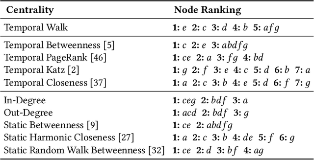 Figure 2 for Temporal Walk Centrality: Ranking Nodes in Evolving Networks