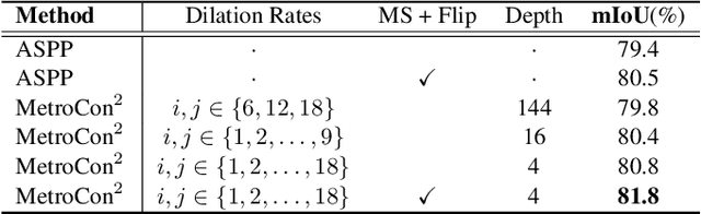 Figure 4 for SpaceMeshLab: Spatial Context Memoization and Meshgrid Atrous Convolution Consensus for Semantic Segmentation