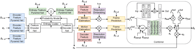 Figure 2 for Adaptation and Attention for Neural Video Coding