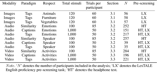 Figure 2 for Words are all you need? Capturing human sensory similarity with textual descriptors