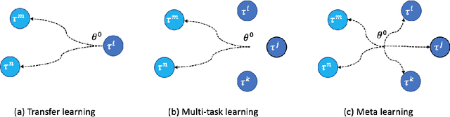 Figure 1 for Learning to Recommend via Meta Parameter Partition