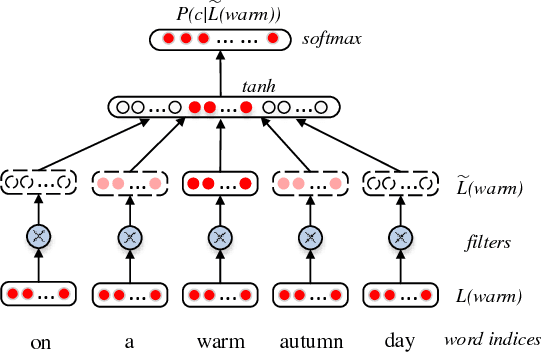 Figure 1 for A Dynamic Window Neural Network for CCG Supertagging
