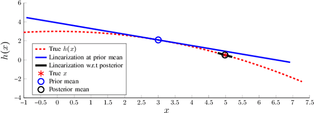 Figure 2 for Iterated Posterior Linearization PMB Filter for 5G SLAM
