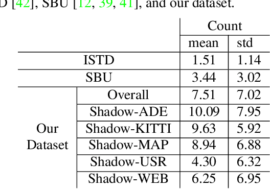 Figure 2 for Revisiting Shadow Detection: A New Benchmark Dataset for Complex World