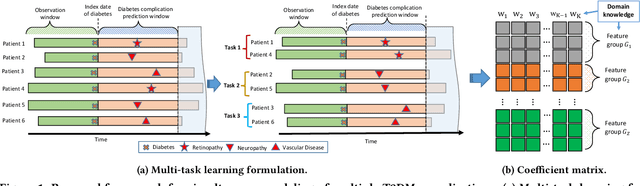 Figure 2 for Simultaneous Modeling of Multiple Complications for Risk Profiling in Diabetes Care