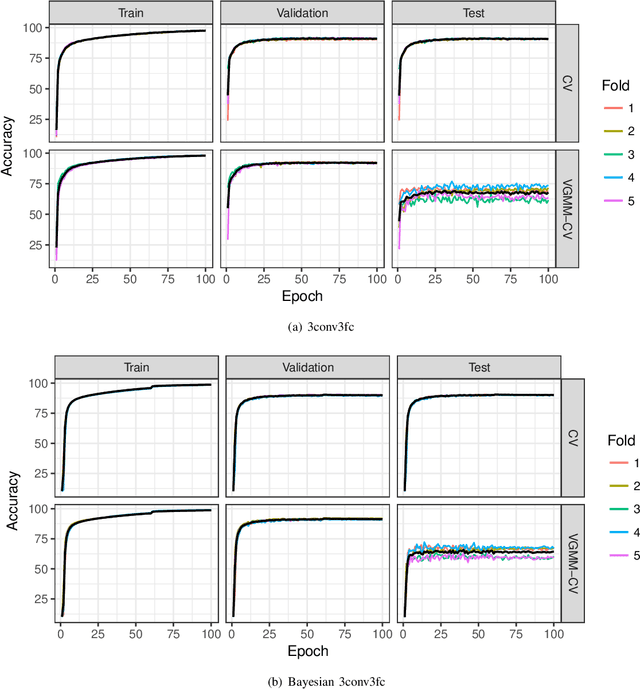 Figure 4 for Resampling-based Assessment of Robustness to Distribution Shift for Deep Neural Networks