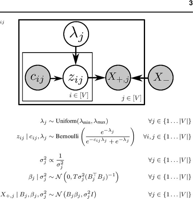 Figure 1 for Inferring Signaling Pathways with Probabilistic Programming