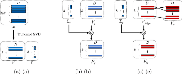 Figure 4 for Self-supervised Knowledge Distillation Using Singular Value Decomposition