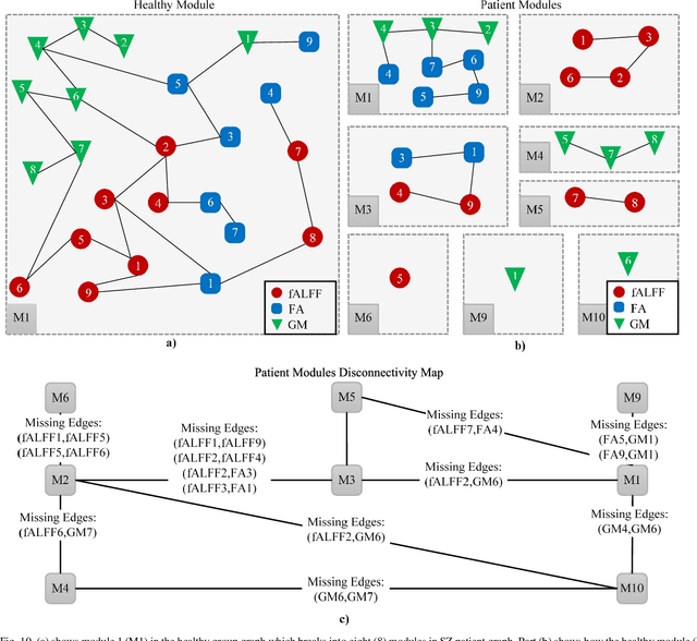 Figure 2 for Meta-modal Information Flow: A Method for Capturing Multimodal Modular Disconnectivity in Schizophrenia