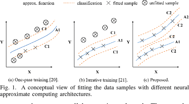 Figure 1 for Invocation-driven Neural Approximate Computing with a Multiclass-Classifier and Multiple Approximators