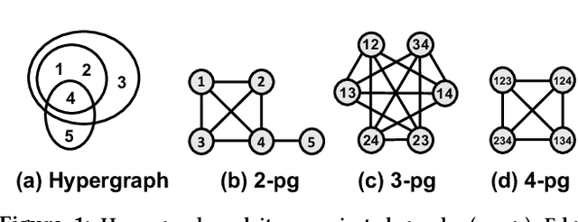 Figure 1 for How Much and When Do We Need Higher-order Information in Hypergraphs? A Case Study on Hyperedge Prediction