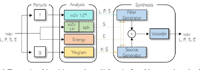 Figure 1 for Neural Analysis and Synthesis: Reconstructing Speech from Self-Supervised Representations