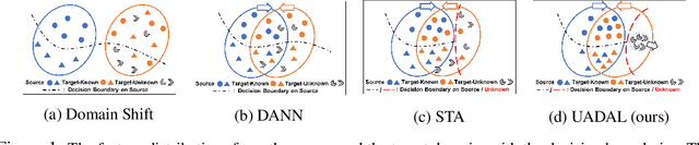 Figure 1 for Unknown-Aware Domain Adversarial Learning for Open-Set Domain Adaptation