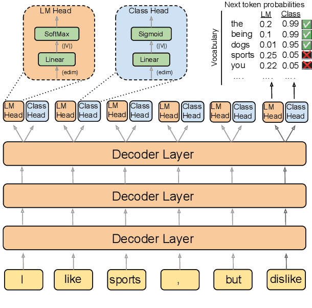 Figure 1 for DIRECTOR: Generator-Classifiers For Supervised Language Modeling