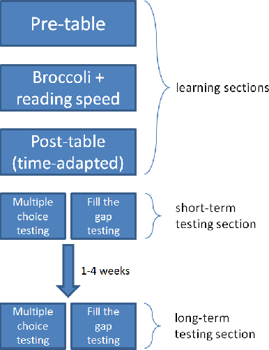 Figure 1 for Broccoli: Sprinkling Lightweight Vocabulary Learning into Everyday Information Diets