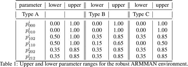 Figure 2 for Robust Restless Bandits: Tackling Interval Uncertainty with Deep Reinforcement Learning