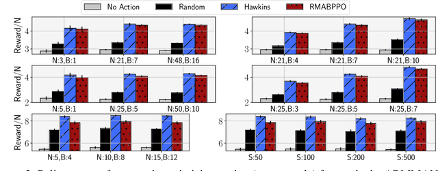Figure 3 for Robust Restless Bandits: Tackling Interval Uncertainty with Deep Reinforcement Learning