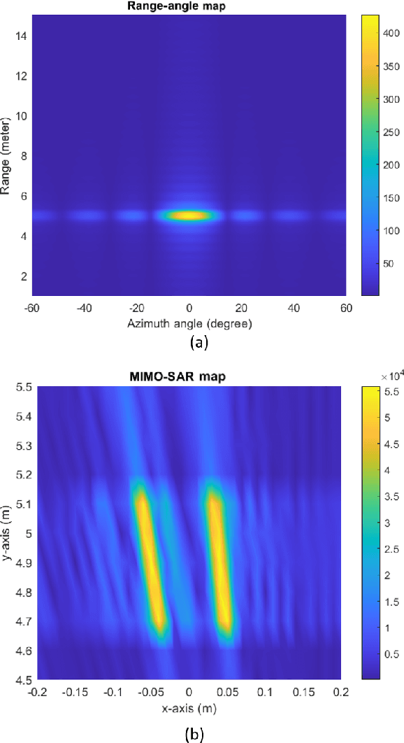 Figure 2 for MIMO-SAR: A Hierarchical High-resolution Imaging Algorithm for FMCW Automotive Radar