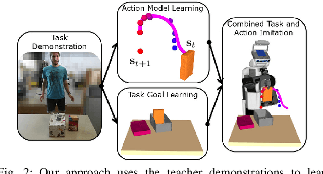 Figure 2 for Combined Task and Action Learning from Human Demonstrations for Mobile Manipulation Applications