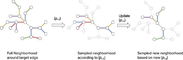 Figure 1 for Relation Matters in Sampling: A Scalable Multi-Relational Graph Neural Network for Drug-Drug Interaction Prediction