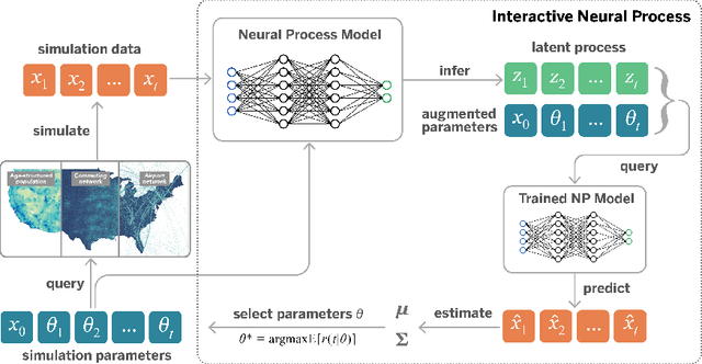 Figure 1 for Accelerating Stochastic Simulation with Interactive Neural Processes