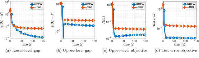 Figure 3 for Generalized Frank-Wolfe Algorithm for Bilevel Optimization