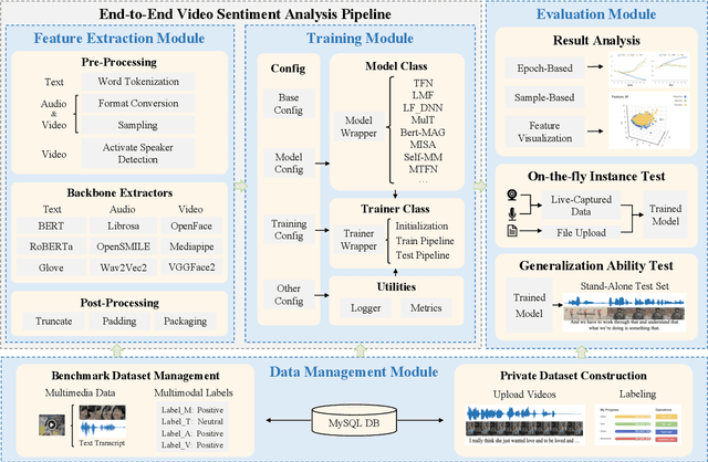 Figure 1 for M-SENA: An Integrated Platform for Multimodal Sentiment Analysis