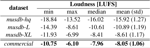 Figure 2 for Towards robust music source separation on loud commercial music