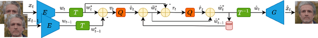 Figure 2 for Video Coding Using Learned Latent GAN Compression