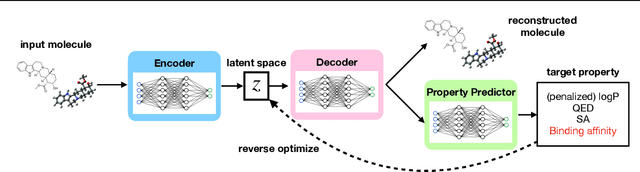 Figure 1 for LIMO: Latent Inceptionism for Targeted Molecule Generation