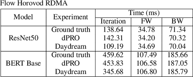 Figure 4 for dPRO: A Generic Profiling and Optimization System for Expediting Distributed DNN Training