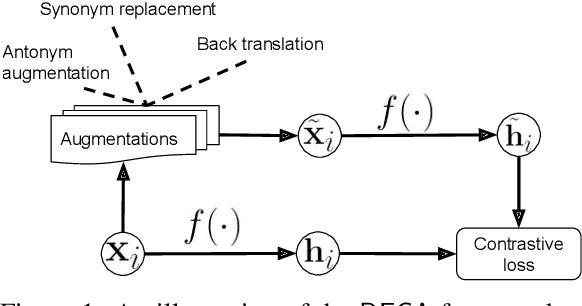 Figure 2 for Unsupervised Document Embedding via Contrastive Augmentation