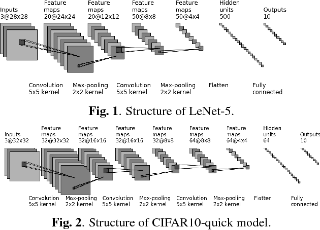 Figure 1 for On Classification of Distorted Images with Deep Convolutional Neural Networks