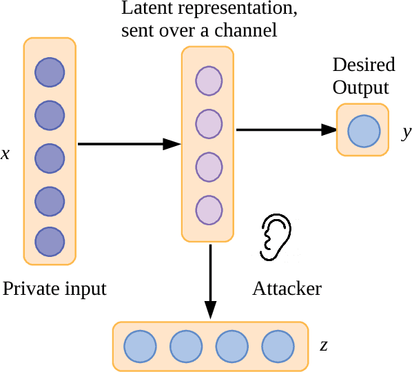 Figure 1 for Privacy-preserving Neural Representations of Text