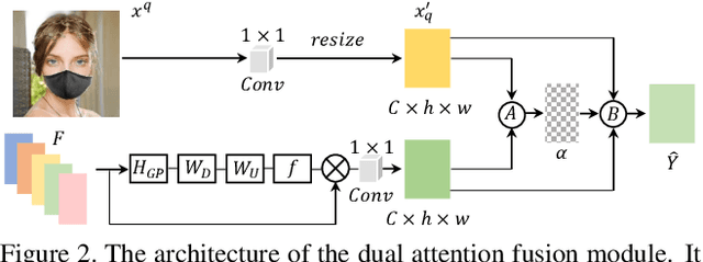 Figure 3 for Contrastive Attention Network with Dense Field Estimation for Face Completion