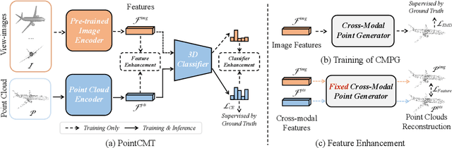 Figure 3 for Let Images Give You More:Point Cloud Cross-Modal Training for Shape Analysis