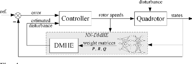 Figure 4 for Differentiable Moving Horizon Estimation for Robust Flight Control