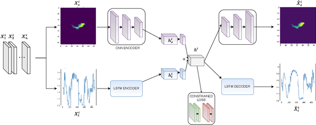 Figure 3 for Spatiotemporal Classification with limited labels using Constrained Clustering for large datasets