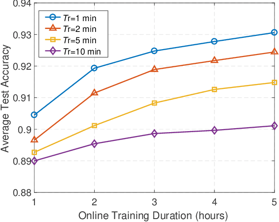 Figure 3 for Federated Learning Based Proactive Handover in Millimeter-wave Vehicular Networks