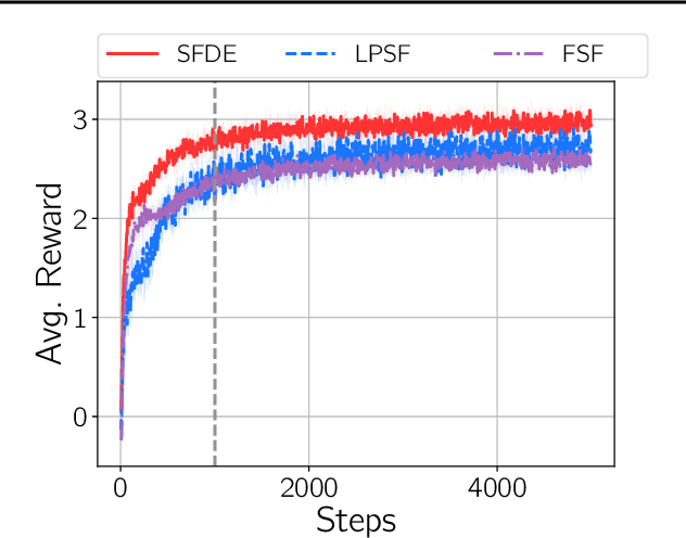 Figure 4 for A New Representation of Successor Features for Transfer across Dissimilar Environments