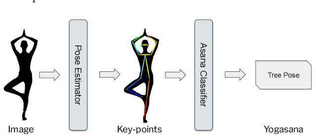 Figure 1 for A View Independent Classification Framework for Yoga Postures