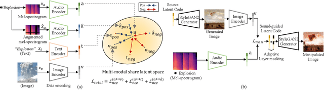 Figure 1 for Sound-Guided Semantic Image Manipulation
