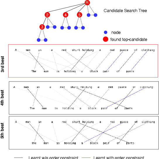 Figure 3 for Order Constraints in Optimal Transport