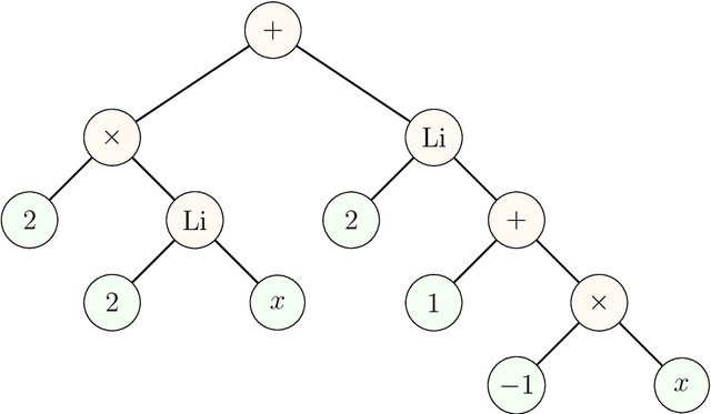 Figure 3 for Simplifying Polylogarithms with Machine Learning
