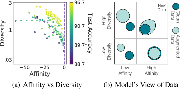 Figure 1 for Affinity and Diversity: Quantifying Mechanisms of Data Augmentation