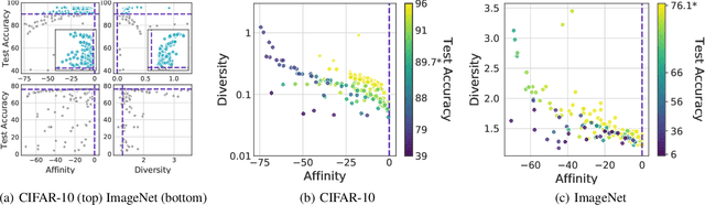 Figure 3 for Affinity and Diversity: Quantifying Mechanisms of Data Augmentation