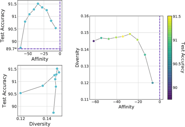 Figure 4 for Affinity and Diversity: Quantifying Mechanisms of Data Augmentation