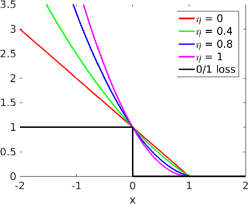 Figure 1 for Efficient Online Bandit Multiclass Learning with $\tilde{O}(\sqrt{T})$ Regret